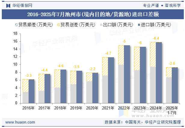 2016-2025年7月池州市(境内目的地/货源地)进出口差额