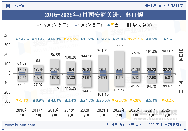 2016-2025年7月西安海关进、出口额