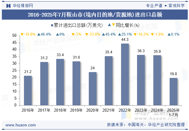 2016-2025年7月鞍山市(境内目的地/货源地)进出口总额