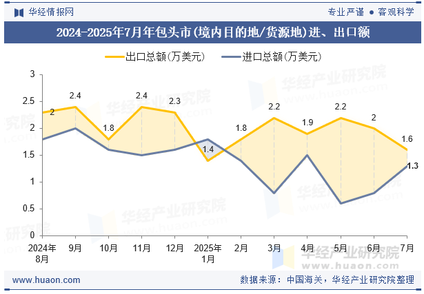 2024-2025年7月年包头市(境内目的地/货源地)进、出口额