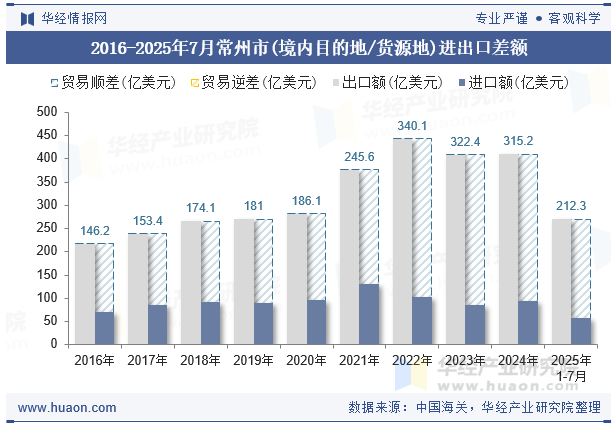 2016-2025年7月常州市(境内目的地/货源地)进出口差额