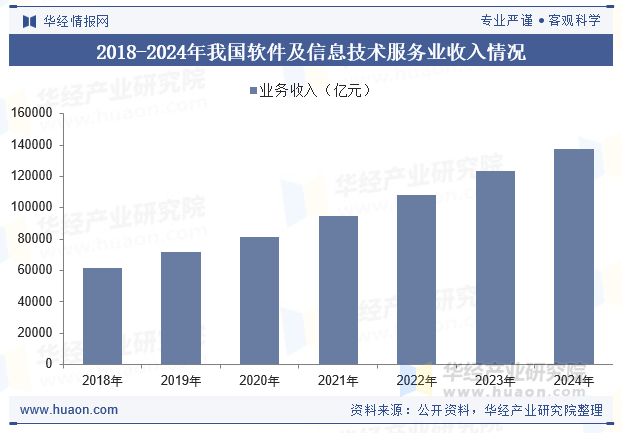 2018-2024年我国软件及信息技术服务业收入情况
