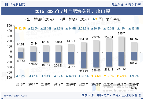 2016-2025年7月合肥海关进、出口额
