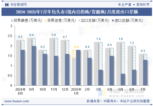 2024-2025年7月年包头市(境内目的地/货源地)月度进出口差额