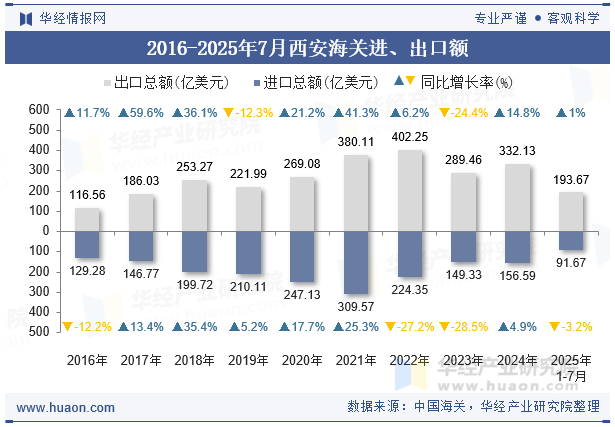 2016-2025年7月西安海关进、出口额