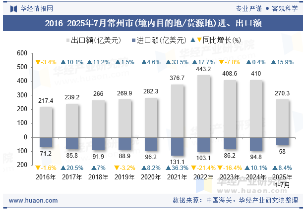 2016-2025年7月常州市(境内目的地/货源地)进、出口额