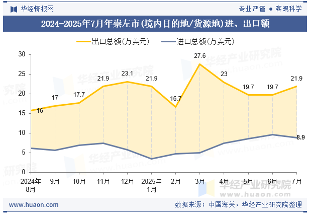 2024-2025年7月年崇左市(境内目的地/货源地)进、出口额