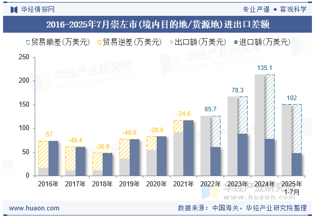 2016-2025年7月崇左市(境内目的地/货源地)进出口差额