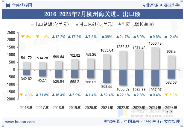 2016-2025年7月杭州海关进、出口额