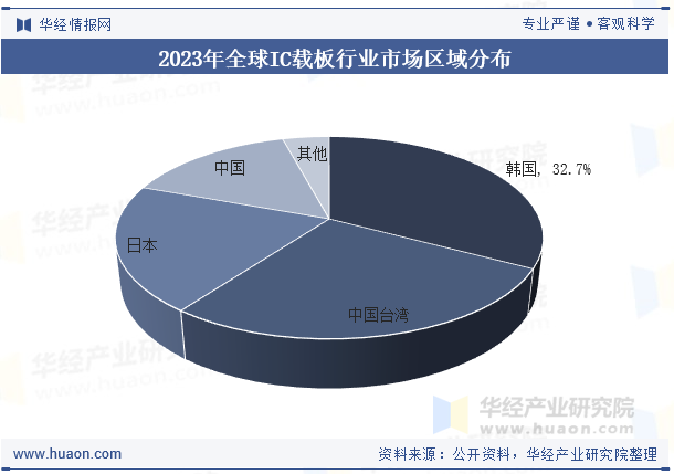2023年全球IC载板行业市场区域分布