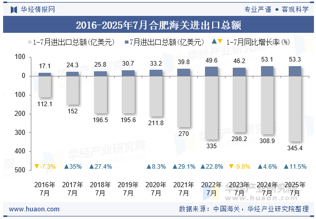 2016-2025年7月合肥海关进出口总额