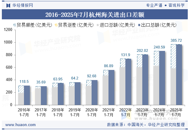2016-2025年7月杭州海关进出口差额
