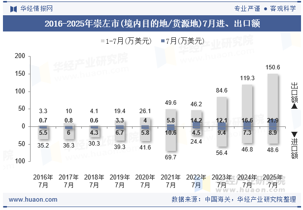 2016-2025年崇左市(境内目的地/货源地)7月进、出口额