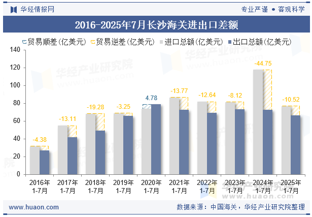 2016-2025年7月长沙海关进出口差额