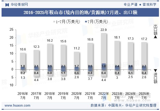 2016-2025年鞍山市(境内目的地/货源地)7月进、出口额