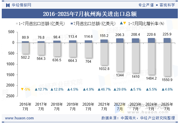 2016-2025年7月杭州海关进出口总额