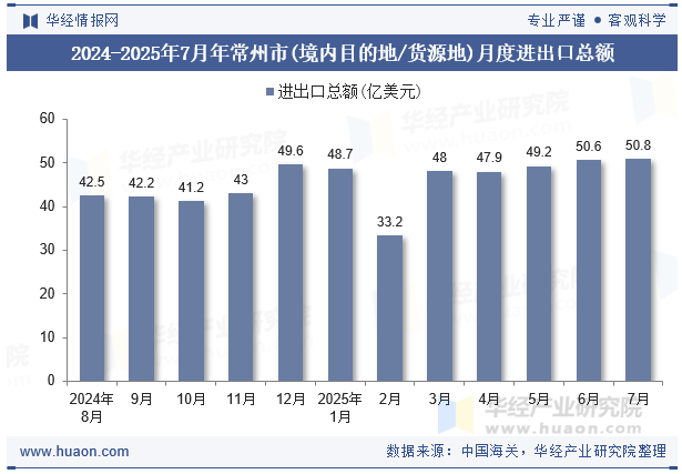 2024-2025年7月年常州市(境内目的地/货源地)月度进出口总额