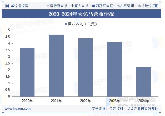 2020-2024年天亿马营收情况