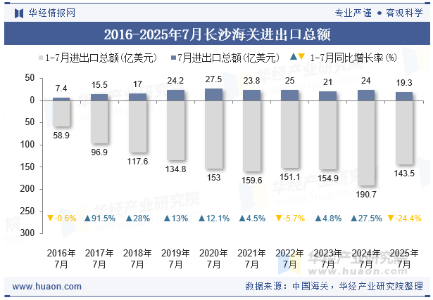 2016-2025年7月长沙海关进出口总额