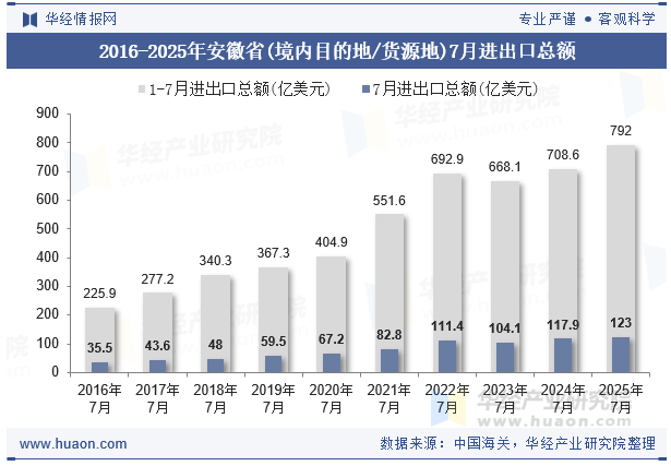 2016-2025年安徽省(境内目的地/货源地)7月进出口总额