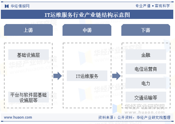 IT运维服务行业产业链结构示意图