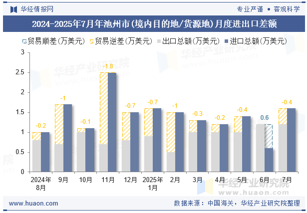 2024-2025年7月年池州市(境内目的地/货源地)月度进出口差额