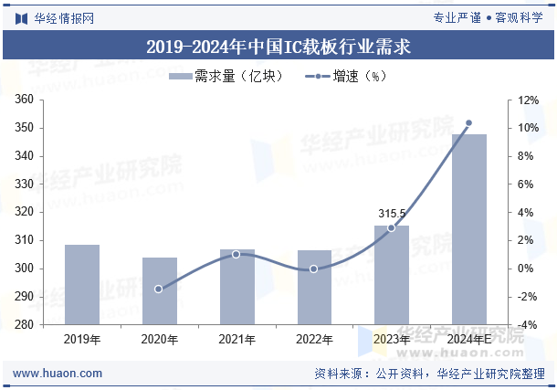 2019-2024年中国IC载板行业需求