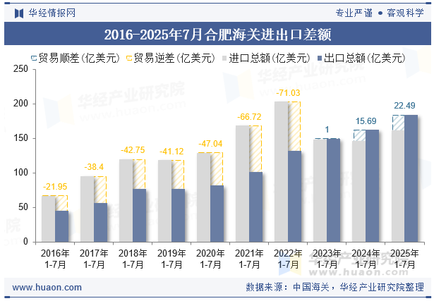 2016-2025年7月合肥海关进出口差额