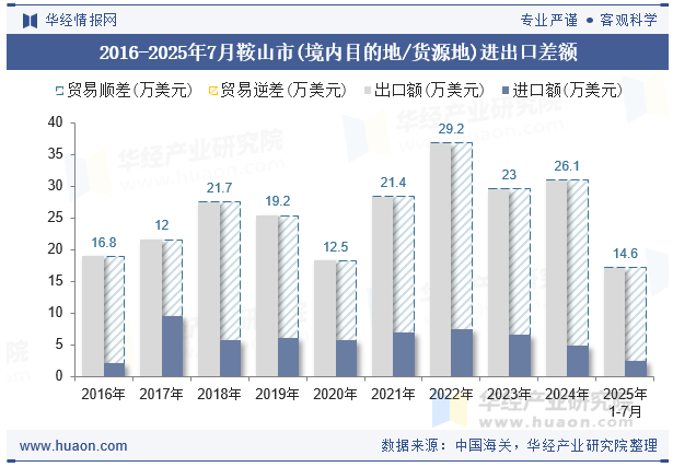 2016-2025年7月鞍山市(境内目的地/货源地)进出口差额