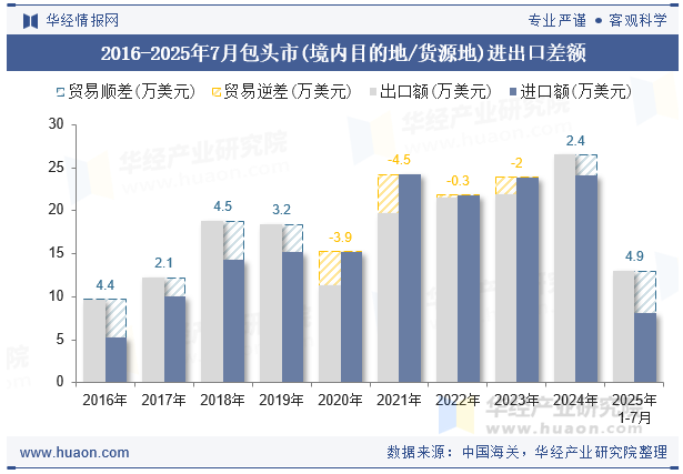2016-2025年7月包头市(境内目的地/货源地)进出口差额