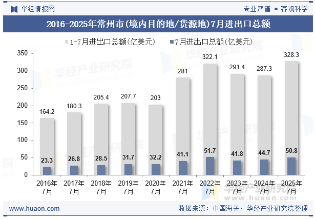 2016-2025年常州市(境内目的地/货源地)7月进出口总额