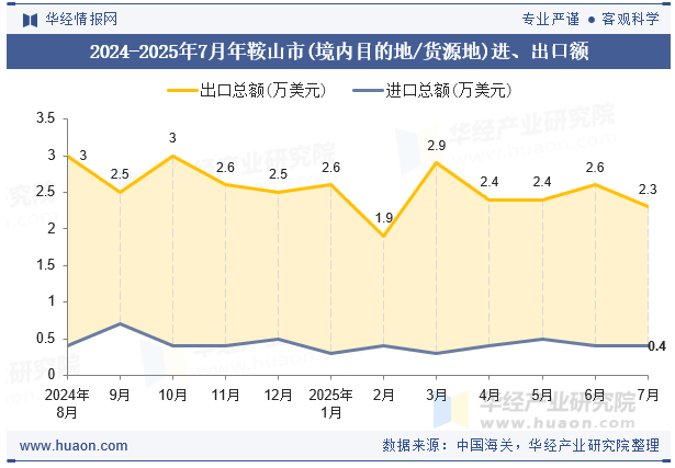 2024-2025年7月年鞍山市(境内目的地/货源地)进、出口额