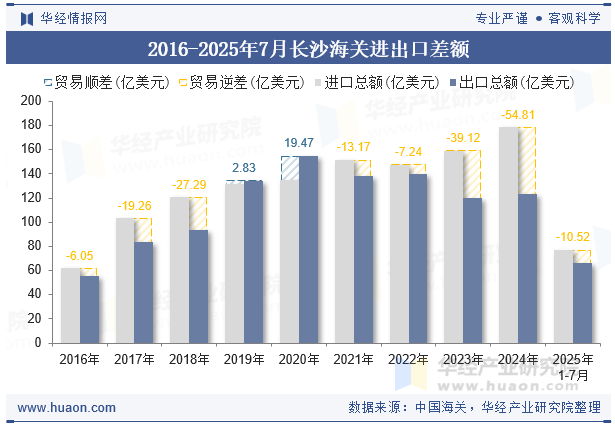 2016-2025年7月长沙海关进出口差额