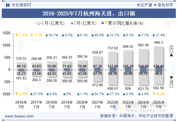 2016-2025年7月杭州海关进、出口额