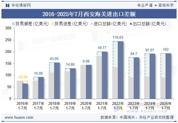 2016-2025年7月西安海关进出口差额