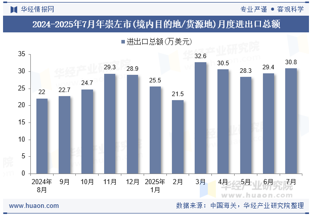 2024-2025年7月年崇左市(境内目的地/货源地)月度进出口总额