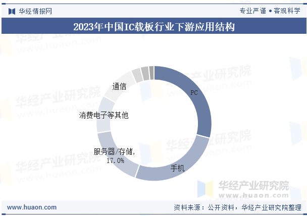 2023年中国IC载板行业下游应用结构