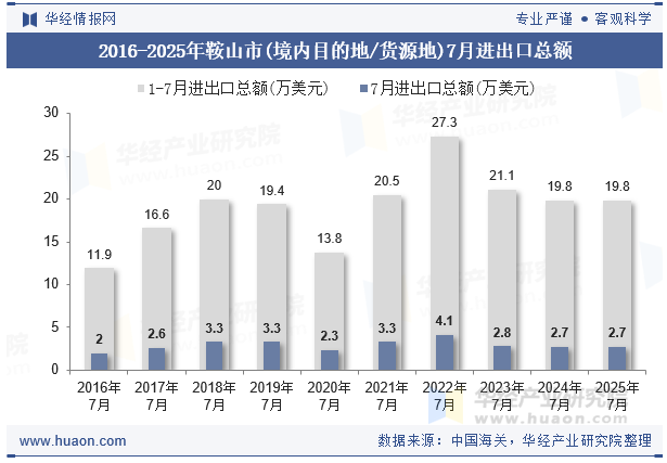 2016-2025年鞍山市(境内目的地/货源地)7月进出口总额