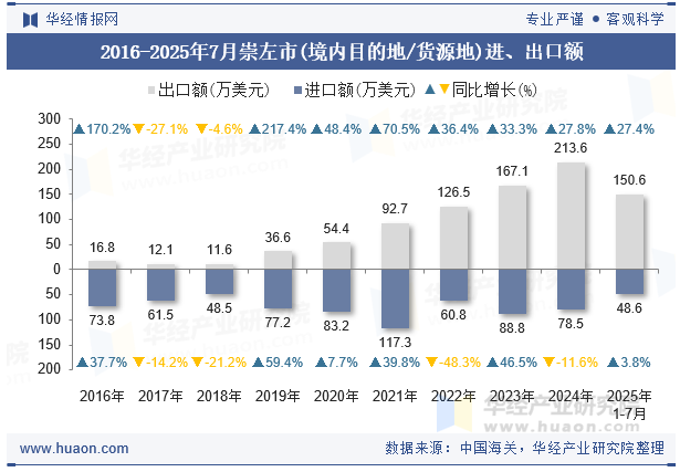 2016-2025年7月崇左市(境内目的地/货源地)进、出口额
