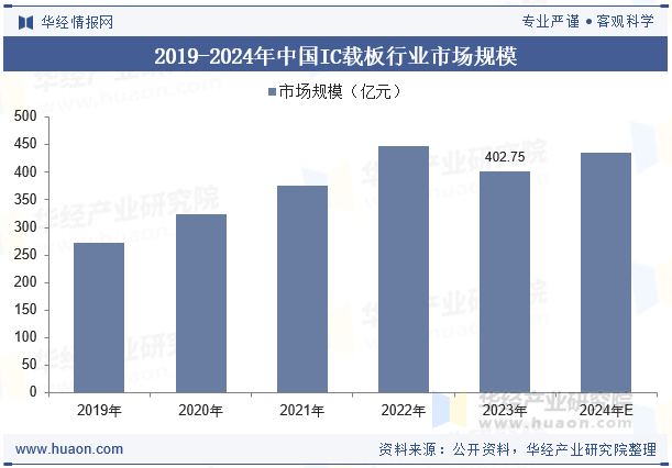 2019-2024年中国IC载板行业市场规模