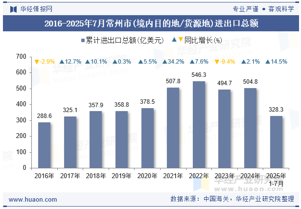 2016-2025年7月常州市(境内目的地/货源地)进出口总额