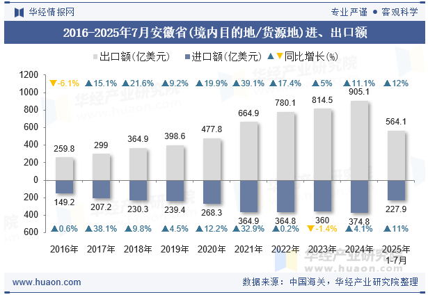 2016-2025年7月安徽省(境内目的地/货源地)进、出口额