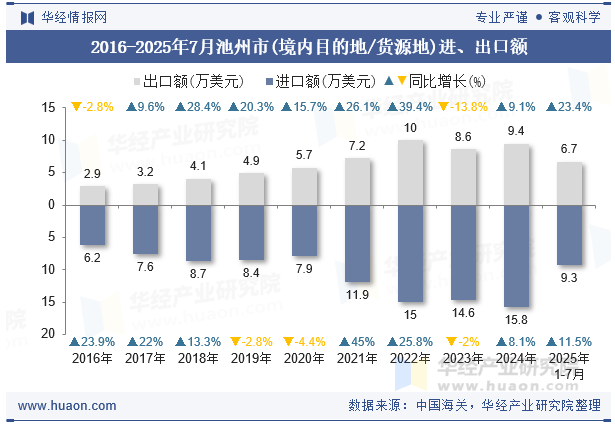 2016-2025年7月池州市(境内目的地/货源地)进、出口额