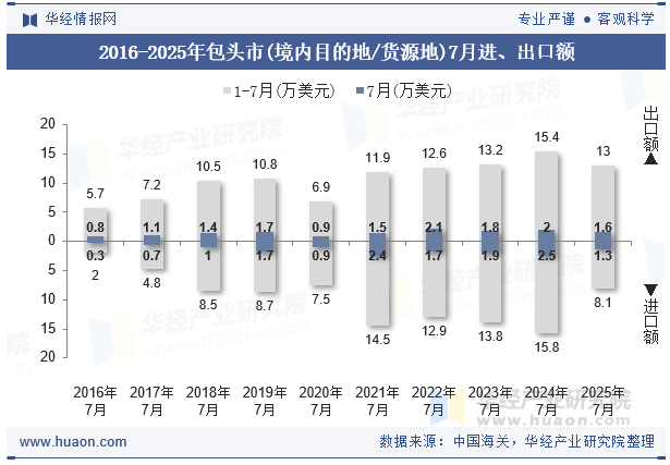 2016-2025年包头市(境内目的地/货源地)7月进、出口额