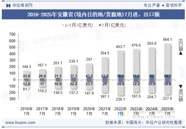 2016-2025年安徽省(境内目的地/货源地)7月进、出口额