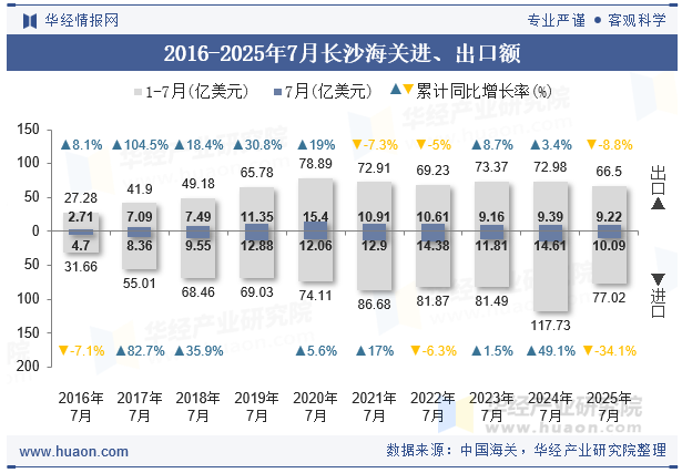 2016-2025年7月长沙海关进、出口额