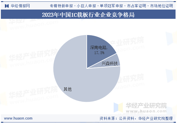 2023年中国IC载板行业企业竞争格局