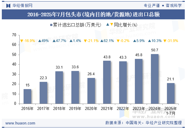 2016-2025年7月包头市(境内目的地/货源地)进出口总额