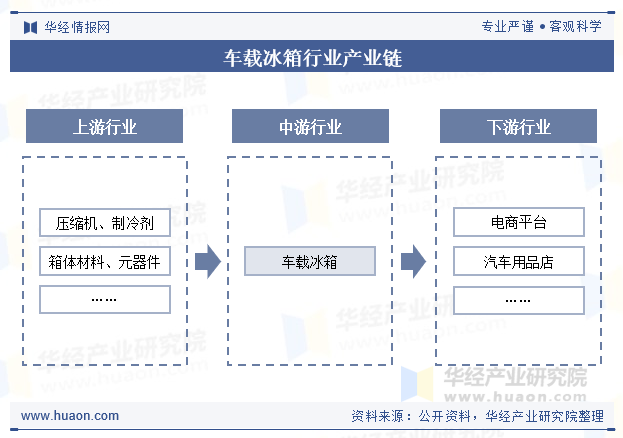 车载冰箱行业产业链