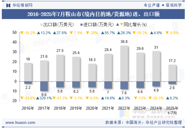 2016-2025年7月鞍山市(境内目的地/货源地)进、出口额